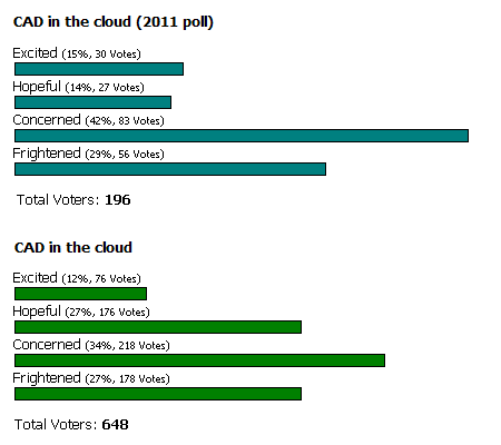 Cad in the Cloud 2010 and 2011 Polls
