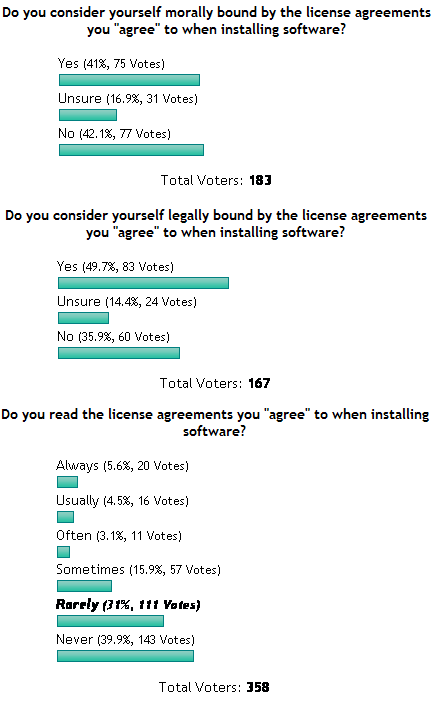 License agreement poll results