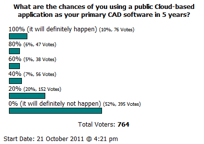 Cloud chances poll results
