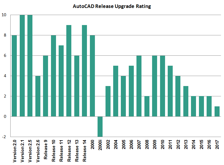 33 years of AutoCAD upgrades rated - part 5 - summary - cad nauseam